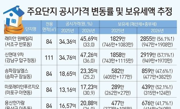 [그래픽] 주요단지 공시가격 변동률 및 보유세액 추정