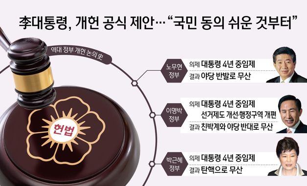 [오늘의 그래픽] 李대통령, 개헌 공식 제안…"국민 동의 쉬운 것부터"