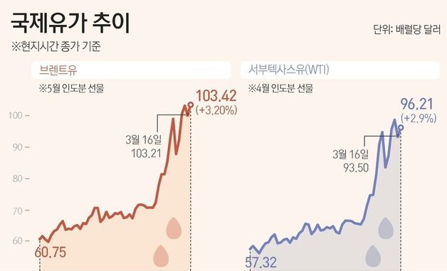 [그래픽] 국제유가 추이