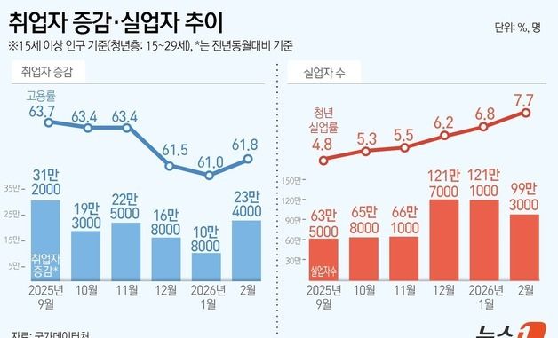 [그래픽]취업자 증감·실업자 추이