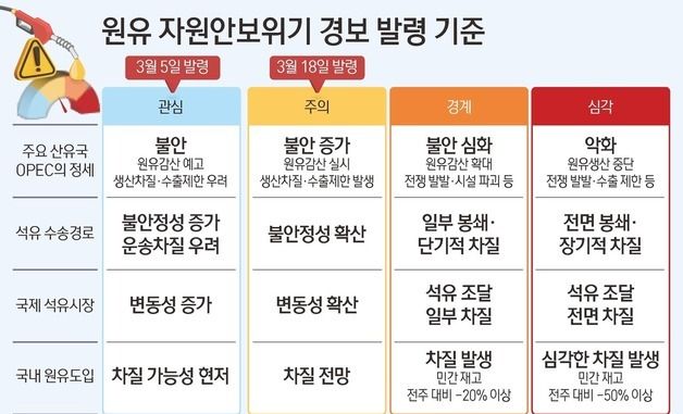 [그래픽] 원유 자원안보위기 경보 발령 기준