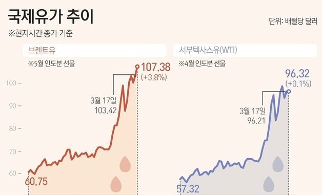 [그래픽] 국제유가 추이