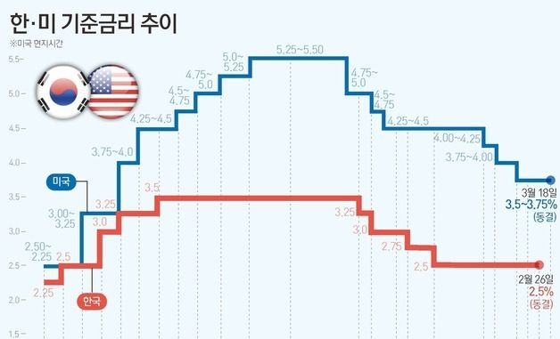 [그래픽] 한·미 기준금리 추이