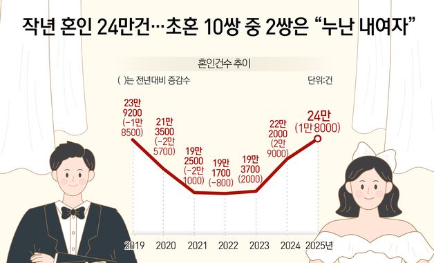 [오늘의 그래픽]작년 혼인 24만건…초혼 10쌍 중 2쌍은 “누난 내여자”