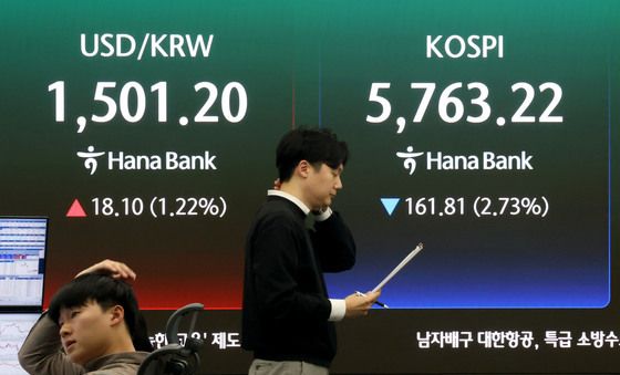 코스피 5700선 후퇴, 환율은 1500원 재돌파
