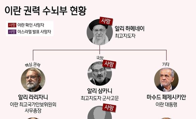 이란 권력 수뇌부 현황