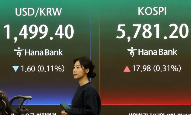 코스피, 소폭 상승하며 5780선 강보합 마감