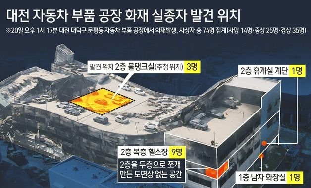 [그래픽] 대전 자동차 부품 공장 화재 실종자 발견 위치