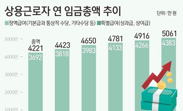[그래픽] 상용근로자 연 임금총액 추이