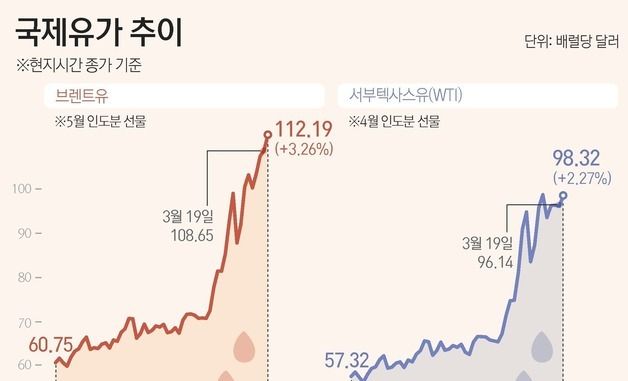 [그래픽] 국제유가 추이