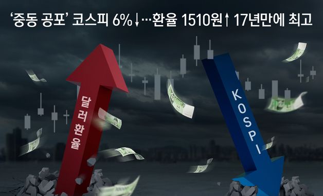 [오늘의 그래픽] '중동 공포' 코스피 6%↓…환율 1510원↑ 17년만에 최고