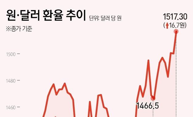 [그래픽] 원·달러 환율 추이