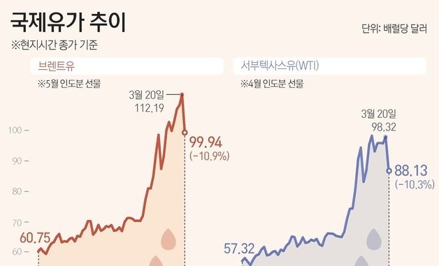 [그래픽] 국제유가 추이