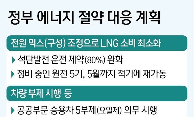 [그래픽] 정부 에너지 절약 대응 계획