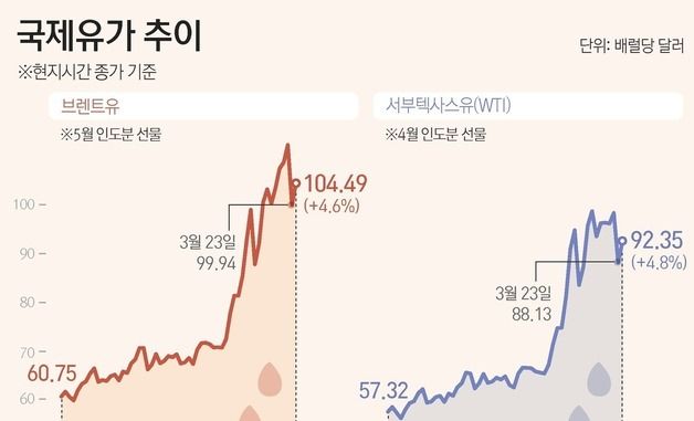[그래픽] 국제유가 추이