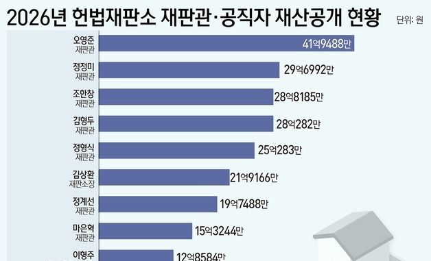 [그래픽] 2026년 헌법재판소 재판관·공직자 재산공개 현황