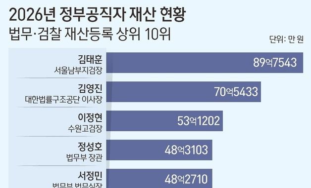 [그래픽] 2026년 정부공직자 재산 현황-법무·검찰 재산등록 상위 10위