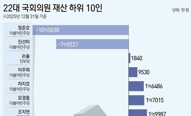 [그래픽] 22대 국회의원 재산 하위 10인