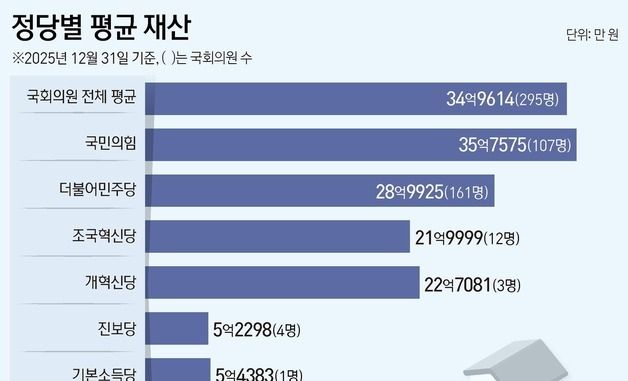 [그래픽] 정당별 평균 재산