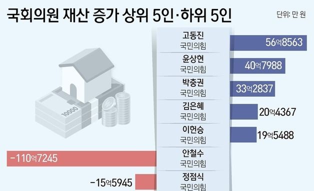 국회의원 재산 증가 상위 5인·하위 5인