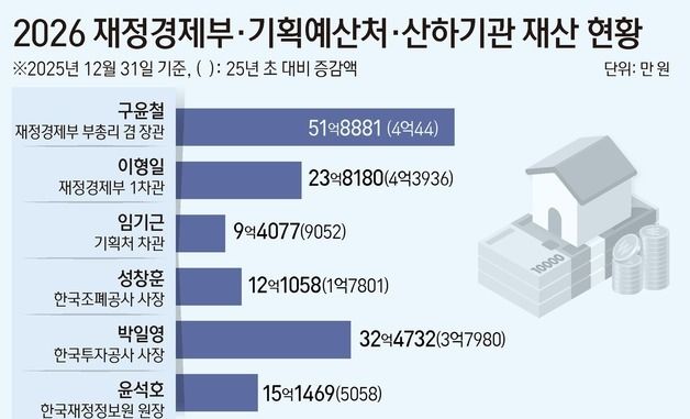 [그래픽] 2026 재정경제부·기획예산처·산하기관 재산 현황