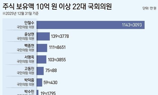 [그래픽] 주식 보유액 10억 원 이상 22대 국회의원