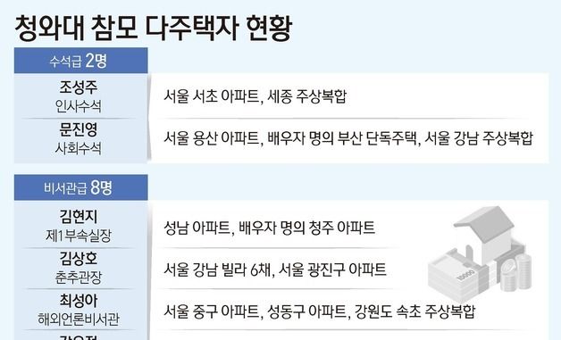 [그래픽] 청와대 참모 다주택자 현황