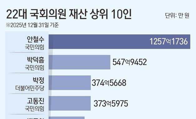 [그래픽] 22대 국회의원 재산 상위 10인