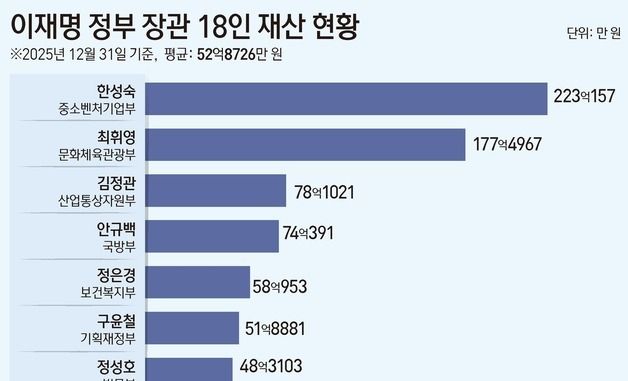 [그래픽] 이재명 정부 장관 18인 재산 현황
