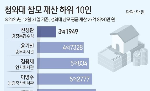 [그래픽] 청와대 참모 재산 하위 10인