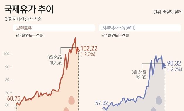 [그래픽] 국제유가 추이