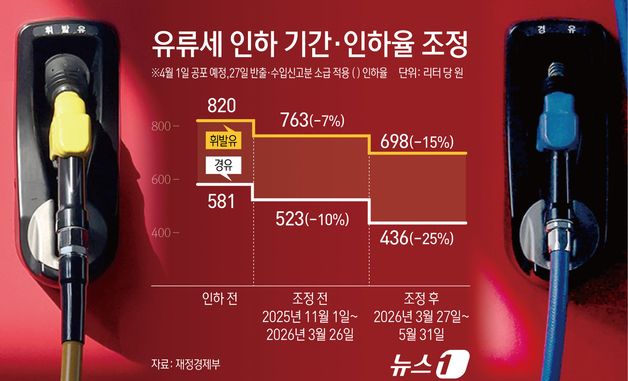 [그래픽] 유류세 인하 기간·인하율 조정
