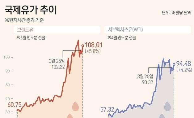 [그래픽] 국제유가 추이
