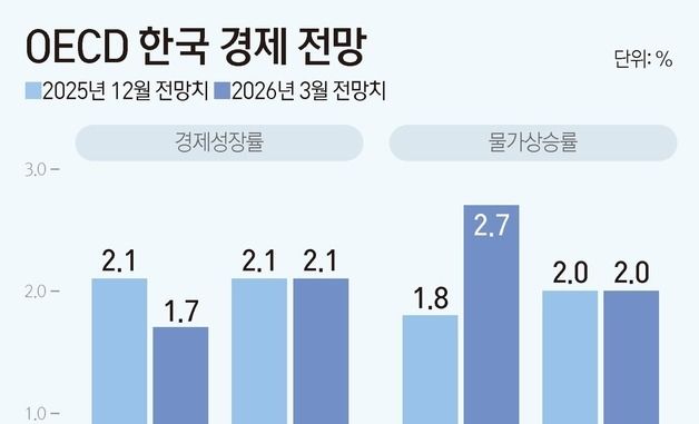 [그래픽] OECD 한국 경제 전망