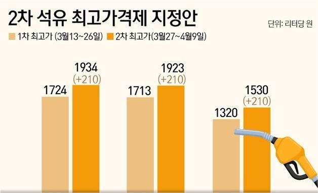 [그래픽] 2차 석유 최고가격제 지정안