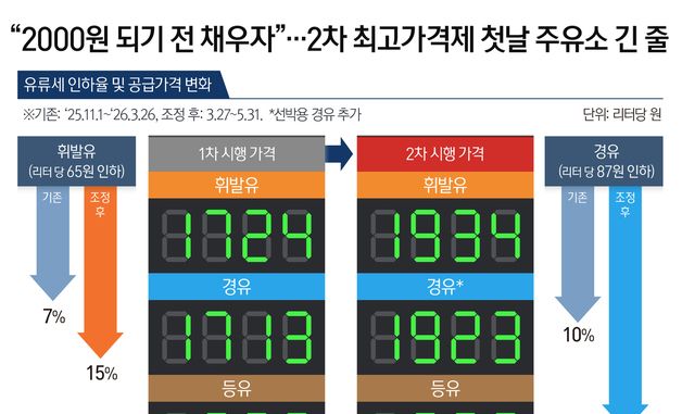 [오늘의 그래픽] "2000원 되기 전 채우자"…2차 최고가격제 첫날 주유소 긴 줄