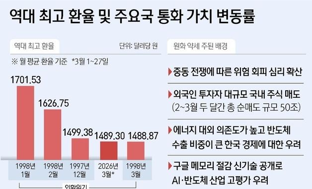 [그래픽] 역대 최고 환율 및 주요국 통화 가치 변동률