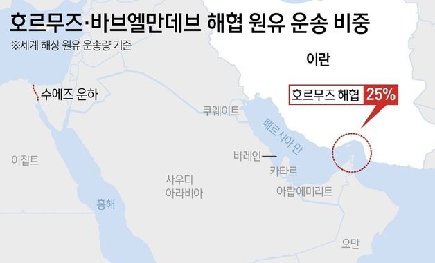 [그래픽] 호르무즈·바브엘만데브 해협 원유 운송 비중