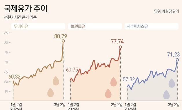[그래픽] 국제유가 추이