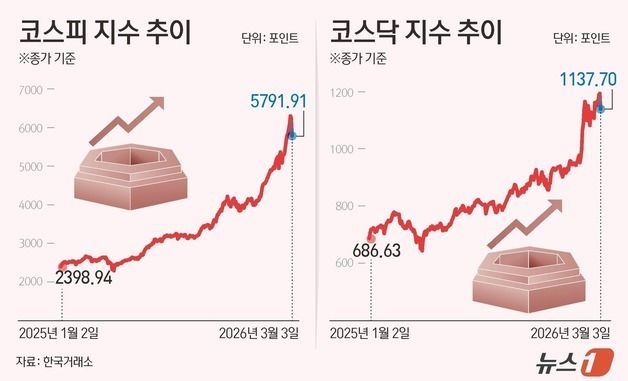 [그래픽] 코스피·코스닥 추이