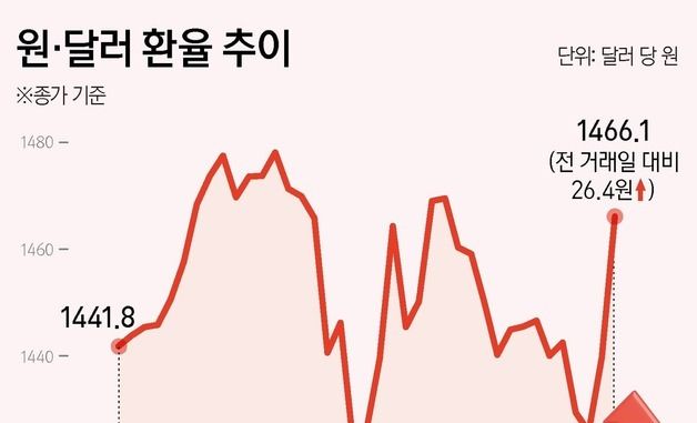 [그래픽] 원·달러 환율 추이