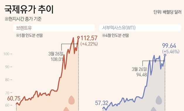 [그래픽] 국제유가 추이