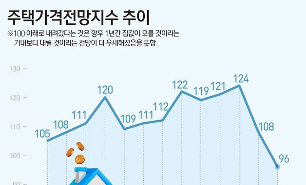 [그래픽] 주택가격전망지수 추이
