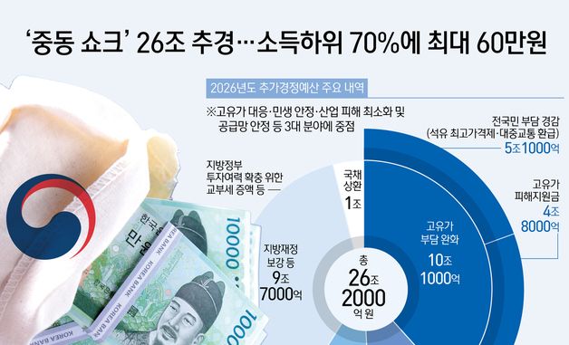 [오늘의 그래픽] '중동 쇼크' 26조 추경…소득하위 70%에 최대 60만원