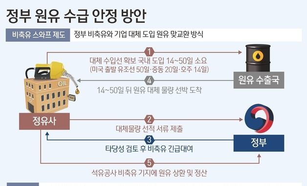 [그래픽] 정부 원유 수급 안정 방안