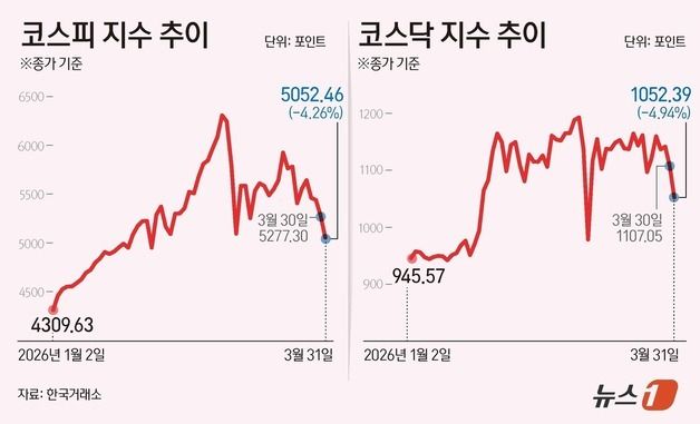 [그래픽] 코스피·코스닥 추이