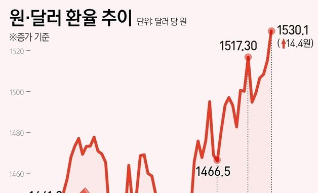 [그래픽] 원·달러 환율 추이