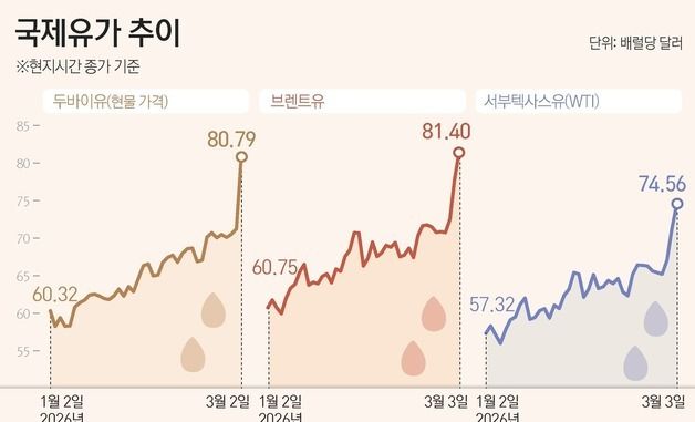 [그래픽] 국제유가 추이