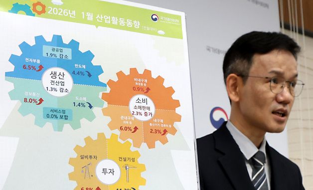 1월 전산업생산 1.3% 감소, 소비는 2.3% 증가