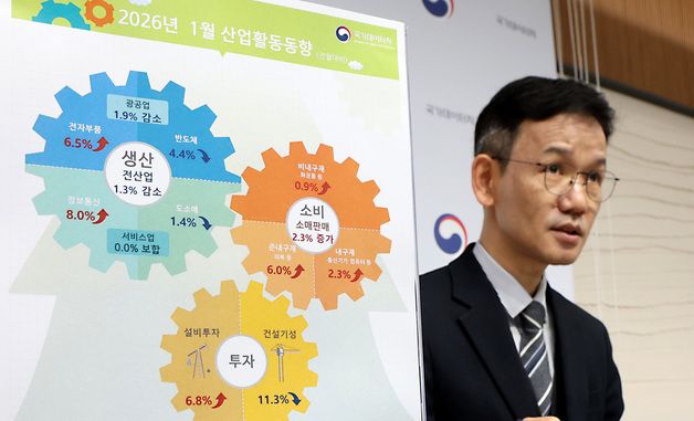 1월 전산업생산 1.3% 감소, 소비는 2.3% 증가